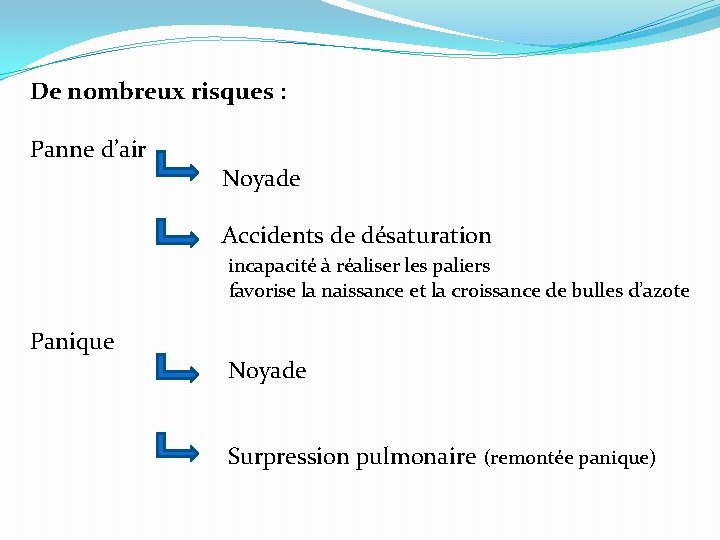 De nombreux risques : Panne d’air Noyade Accidents de désaturation incapacité à réaliser les