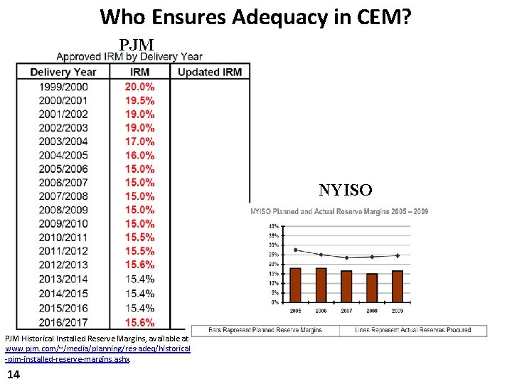 Who Ensures Adequacy in CEM? PJM NYISO PJM Historical Installed Reserve Margins, available at