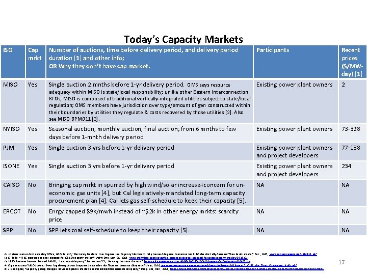 Today’s Capacity Markets ISO Cap mrkt Number of auctions, time before delivery period, and