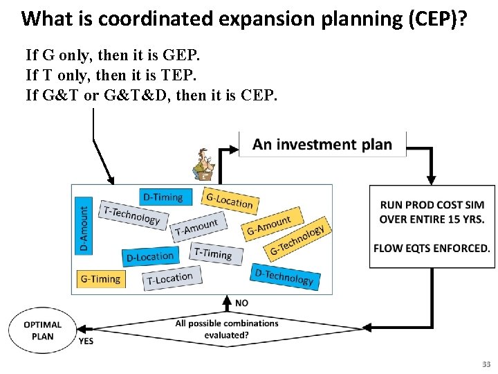 What is coordinated expansion planning (CEP)? If G only, then it is GEP. If