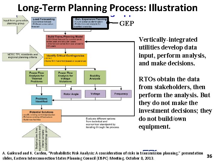 Long-Term Planning Process: Illustration GEP Vertically-integrated utilities develop data input, perform analysis, and make