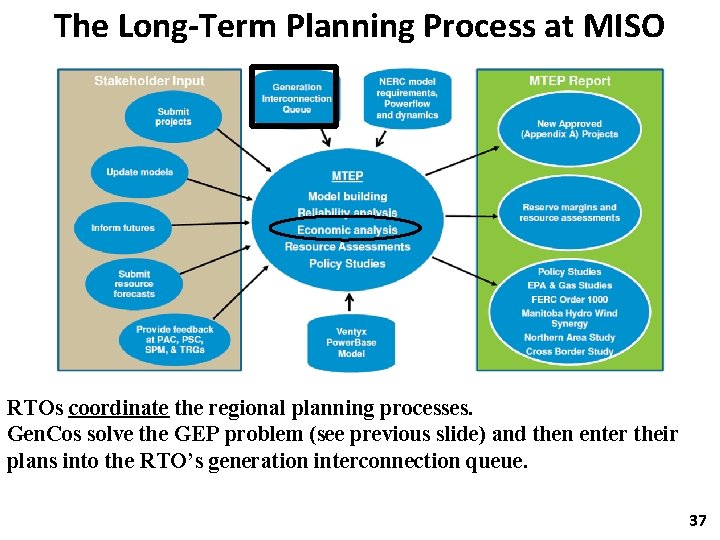 The Long-Term Planning Process at MISO RTOs coordinate the regional planning processes. Gen. Cos