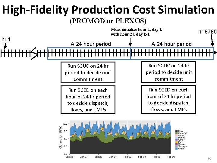 High-Fidelity Production Cost Simulation (PROMOD or PLEXOS) hr 1 Must initialize hour 1, day