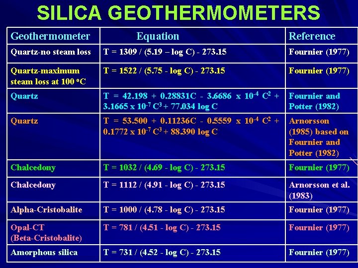 SILICA GEOTHERMOMETERS Geothermometer Equation Reference Quartz-no steam loss T = 1309 / (5. 19