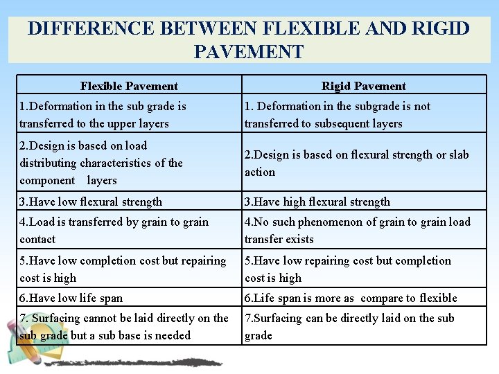 DIFFERENCE BETWEEN FLEXIBLE AND RIGID PAVEMENT Flexible Pavement Rigid Pavement 1. Deformation in the