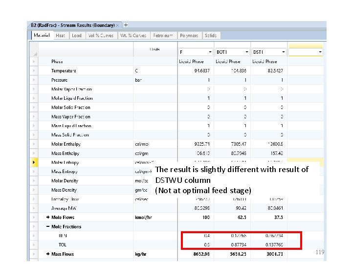 The result is slightly different with result of DSTWU column (Not at optimal feed