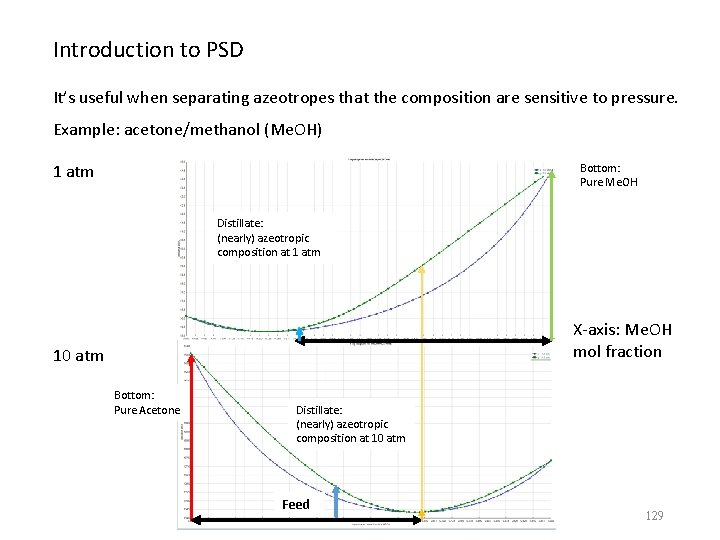 Introduction to PSD It’s useful when separating azeotropes that the composition are sensitive to