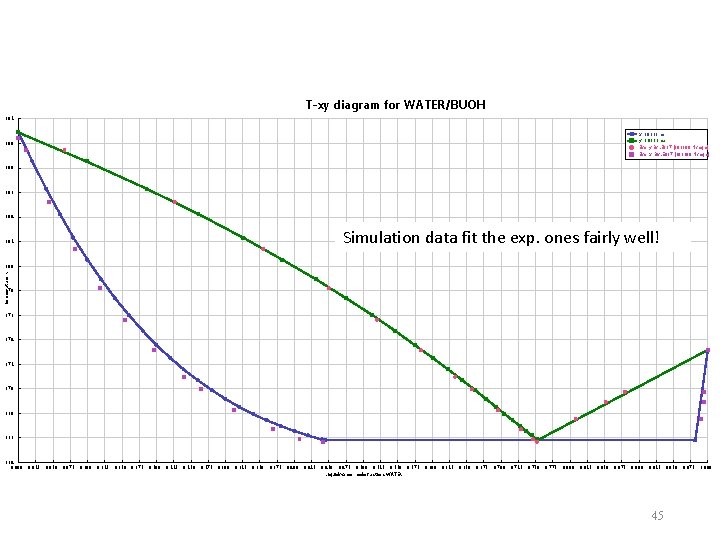 T-xy diagram for WATER/BUOH 392 x 1. 0133 bar y 1. 0133 bar Exp.