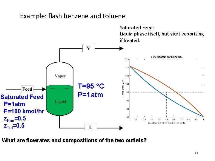 Example: flash benzene and toluene Saturated Feed: Liquid phase itself, but start vaporizing if