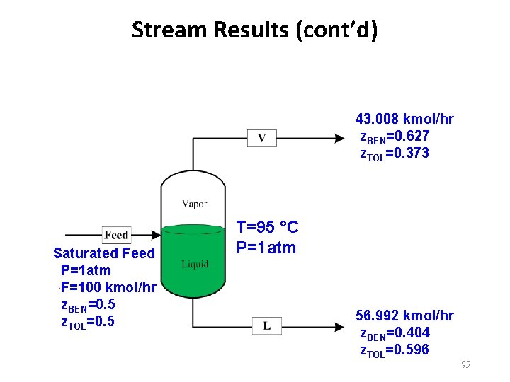 Stream Results (cont’d) 43. 008 kmol/hr z. BEN=0. 627 z. TOL=0. 373 Saturated Feed