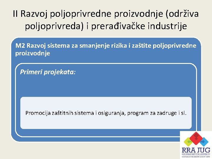 II Razvoj poljoprivredne proizvodnje (održiva poljoprivreda) i prerađivačke industrije M 2 Razvoj sistema za