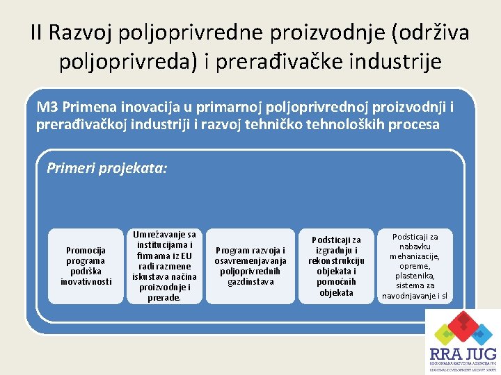 II Razvoj poljoprivredne proizvodnje (održiva poljoprivreda) i prerađivačke industrije M 3 Primena inovacija u