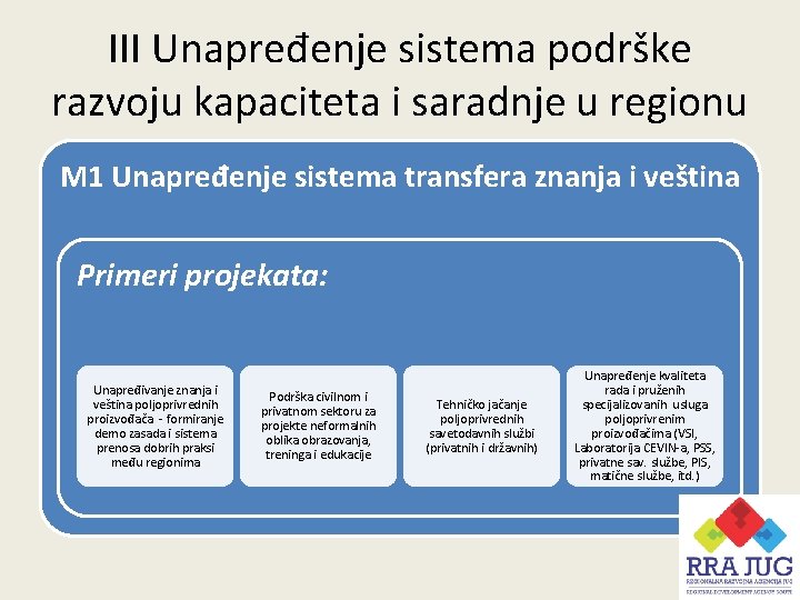III Unapređenje sistema podrške razvoju kapaciteta i saradnje u regionu M 1 Unapređenje sistema