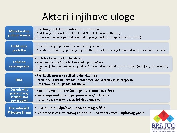 Akteri i njihove uloge Ministarstvo poljoprivrede Institucije podrške Lokalne samouprave RRA Organizacije proizvođača/ individualni