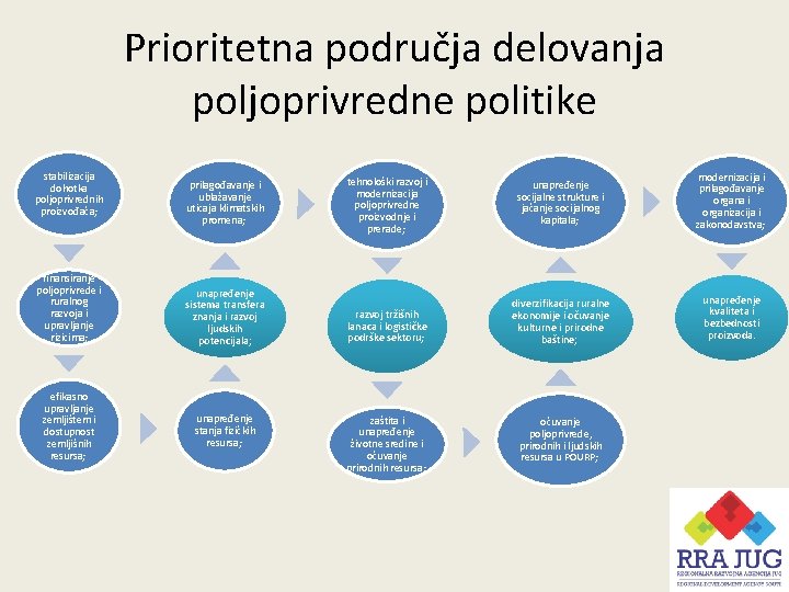 Prioritetna područja delovanja poljoprivredne politike stabilizacija dohotka poljoprivrednih proizvođača; finansiranje poljoprivrede i ruralnog razvoja