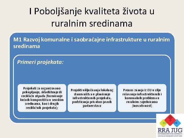 I Poboljšanje kvaliteta života u ruralnim sredinama M 1 Razvoj komunalne i saobraćajne infrastrukture