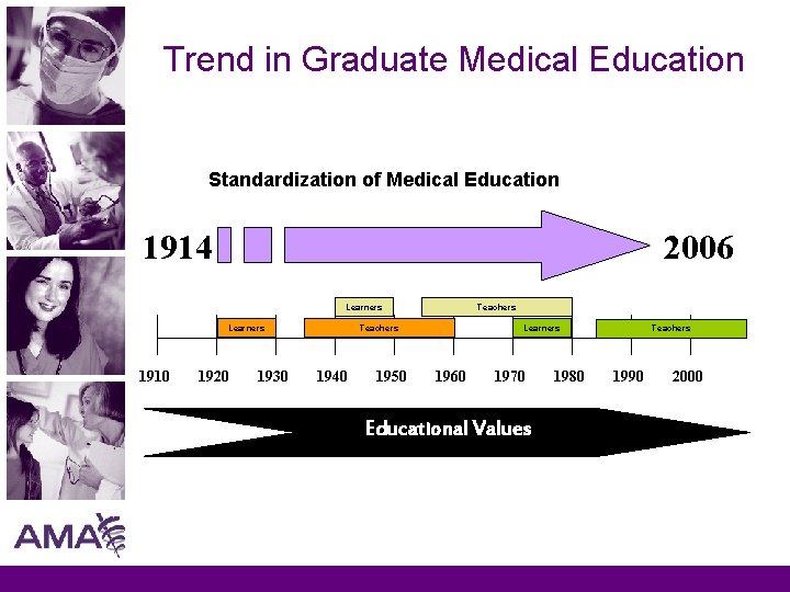 Trend in Graduate Medical Education Standardization of Medical Education 1914 2006 Learners 1910 1920