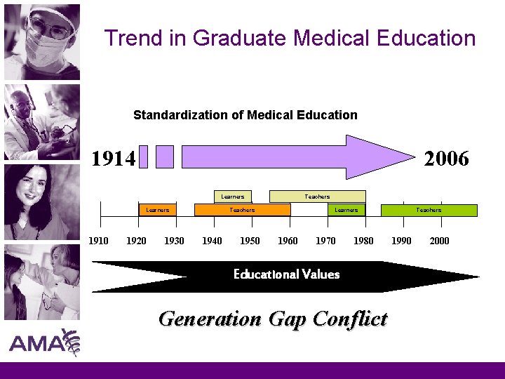 Trend in Graduate Medical Education Standardization of Medical Education 1914 2006 Learners 1910 1920