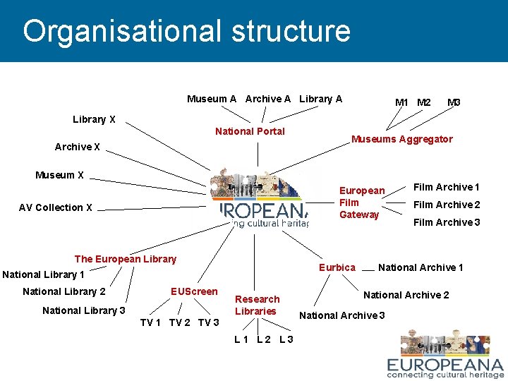 Organisational structure Museum A Archive A Library A M 1 M 2 M 3