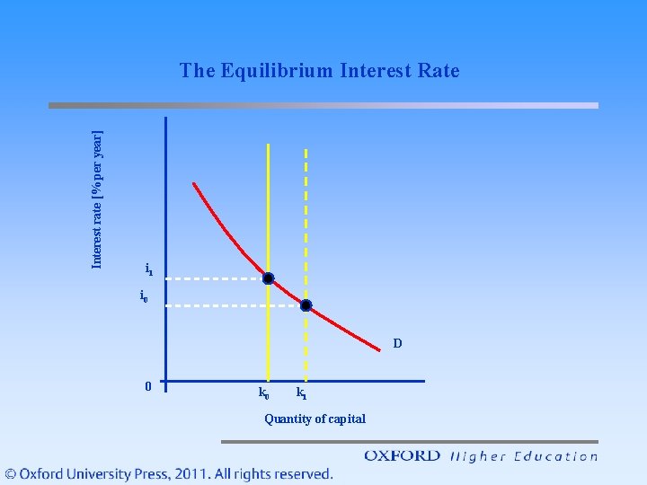 Interest rate [% per year] The Equilibrium Interest Rate i 1 i 0 D