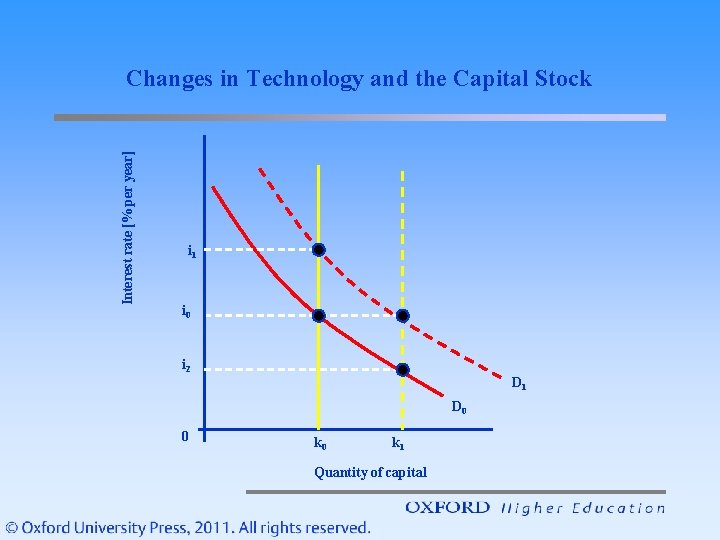 Interest rate [% per year] Changes in Technology and the Capital Stock i 1