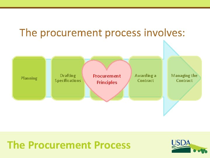 The procurement process involves: Planning Drafting Specifications Advertising Procurement the Principles Procurement The Procurement The procurement process involves: Planning Drafting Specifications Advertising Procurement the Principles Procurement The Procurement