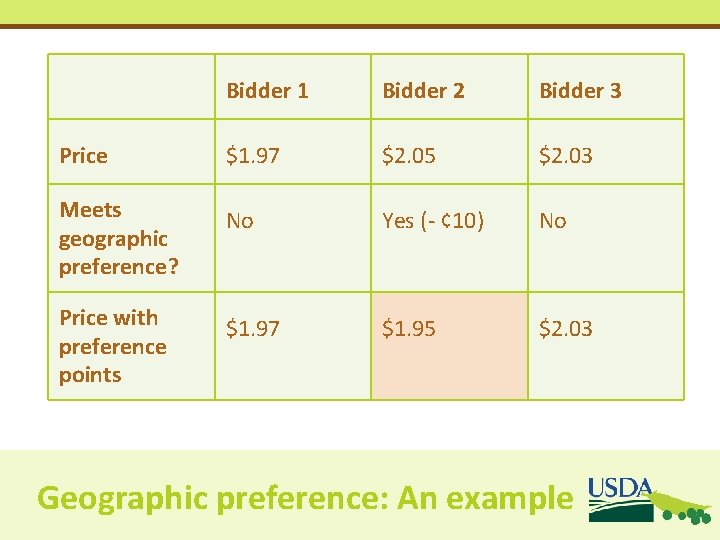 Bidder 1 Bidder 2 Bidder 3 Price $1. 97 $2. 05 $2. 03 Meets Bidder 1 Bidder 2 Bidder 3 Price $1. 97 $2. 05 $2. 03 Meets