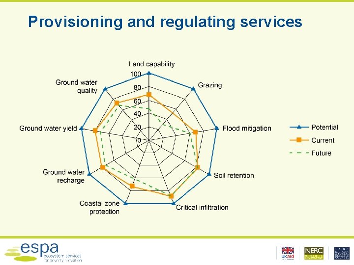 Provisioning and regulating services 