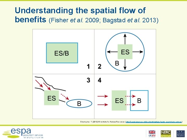 Understanding the spatial flow of benefits (Fisher et al. 2009; Bagstad et al. 2013)