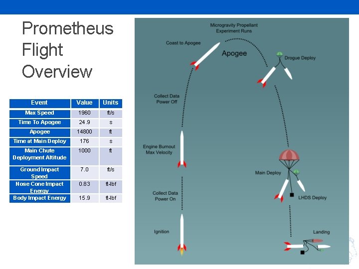 Prometheus Flight Overview Event Value Units Max Speed 1960 ft/s Time To Apogee 24.