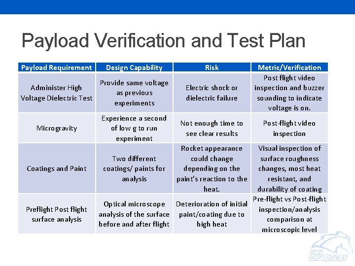 Payload Verification and Test Plan Payload Requirement Design Capability Risk Administer High Voltage Dielectric