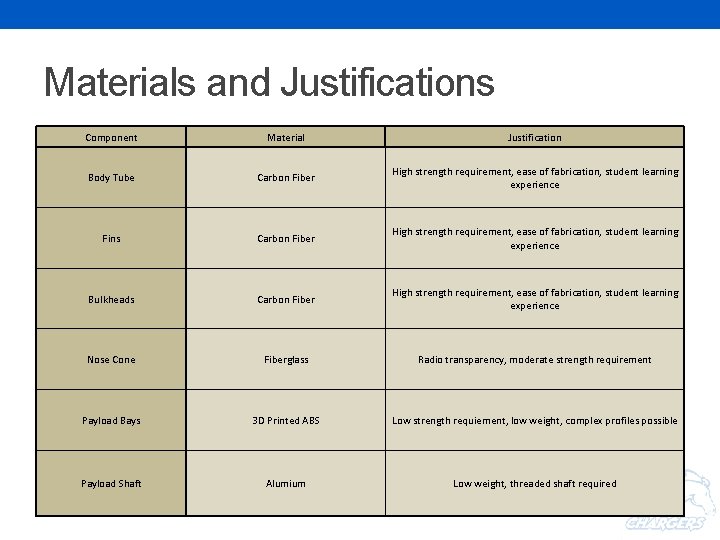 Materials and Justifications Component Material Justification Body Tube Carbon Fiber High strength requirement, ease