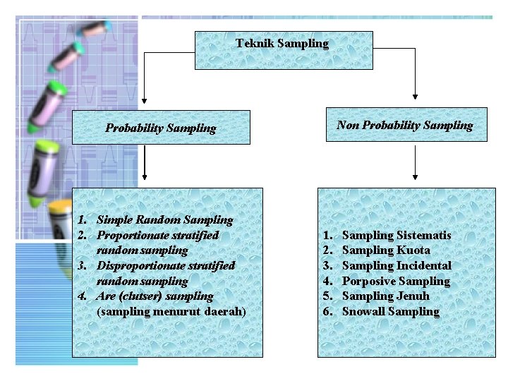 Teknik Sampling Non Probability Sampling 1. Simple Random Sampling 2. Proportionate stratified random sampling