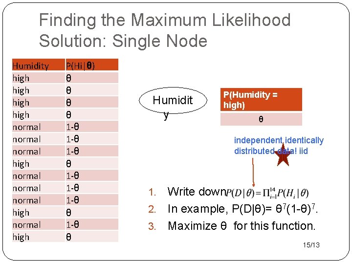 Finding the Maximum Likelihood Solution: Single Node Humidity high normal normal high P(Hi|θ) θ