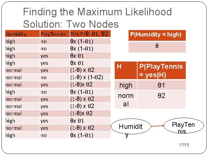 Finding the Maximum Likelihood Solution: Two Nodes Humidity high normal normal high Play. Tennis