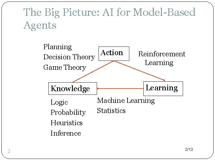 The Big Picture: AI for Model-Based Agents Planning Action Decision Theory Game Theory Knowledge