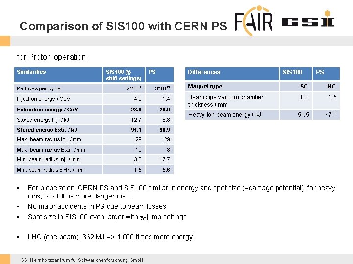 Comparison of SIS 100 with CERN PS for Proton operation: Similarities Particles per cycle