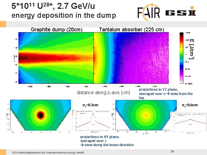 5*1011 U 28+, 2. 7 Ge. V/u energy deposition in the dump Graphite dump