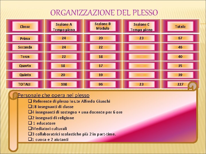 ORGANIZZAZIONE DEL PLESSO Classe Sezione B Modulo Sezione A Tempo pieno Sezione C Tempo