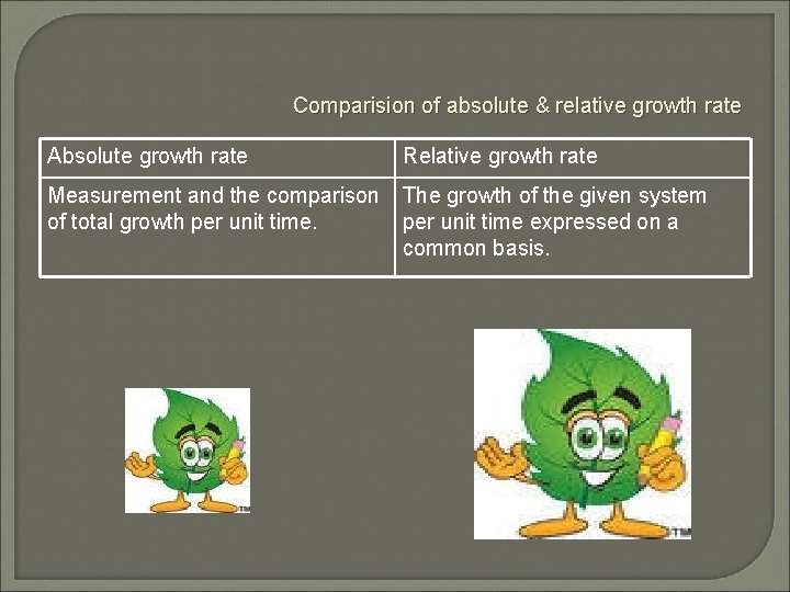 Comparision of absolute & relative growth rate Absolute growth rate Relative growth rate Measurement