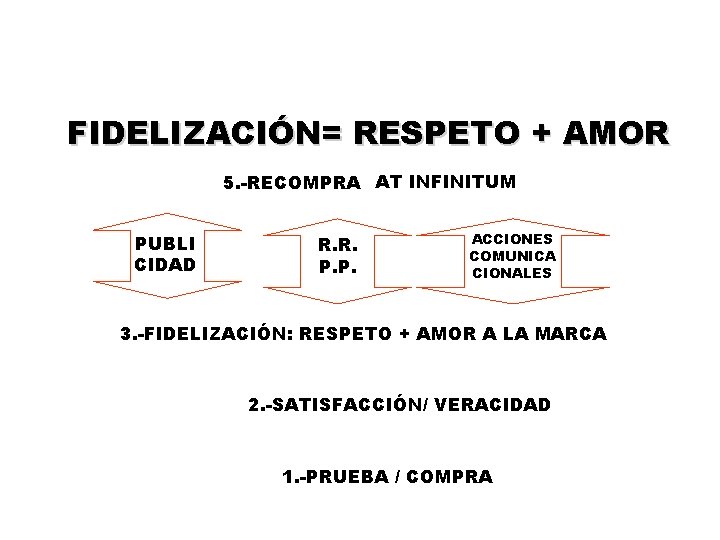 FIDELIZACIÓN= RESPETO + AMOR 5. -RECOMPRA AT INFINITUM PUBLI CIDAD R. R. P. P.