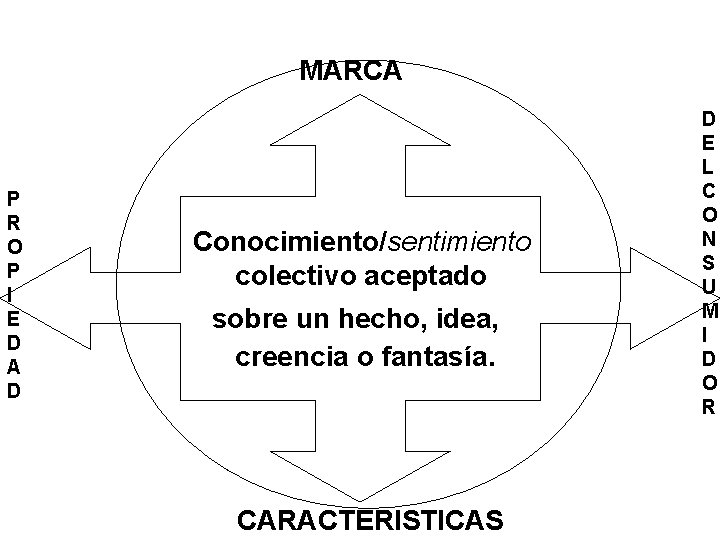 MARCA P R O P I E D A D Conocimiento/sentimiento colectivo aceptado sobre MARCA P R O P I E D A D Conocimiento/sentimiento colectivo aceptado sobre