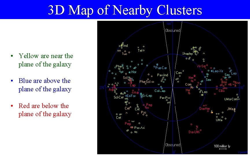 3 D Map of Nearby Clusters • Yellow are near the plane of the