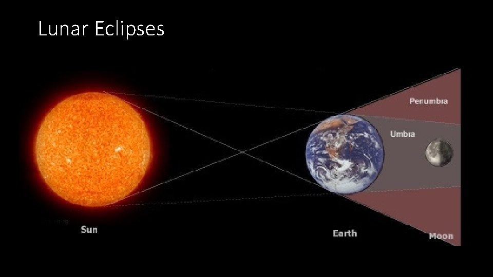 Lunar Eclipses 