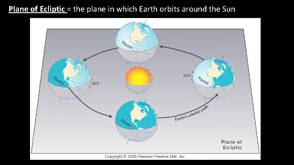 Plane of Ecliptic = the plane in which Earth orbits around the Sun 