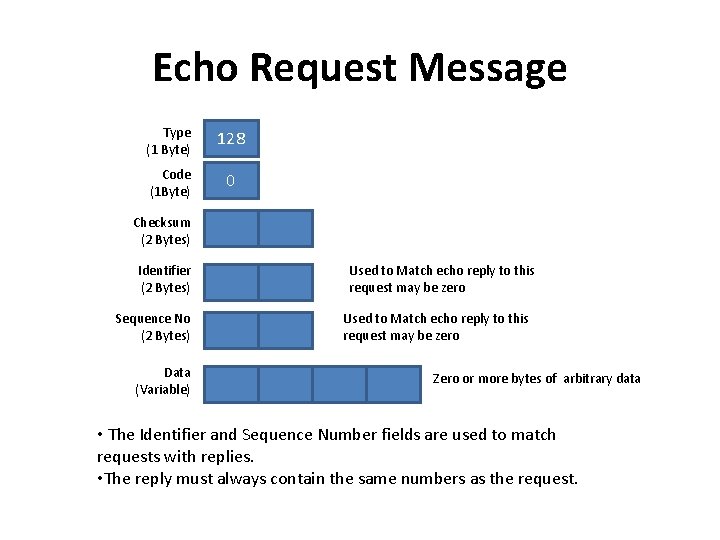 Echo Request Message Type (1 Byte) 128 Code (1 Byte) 0 Checksum (2 Bytes)