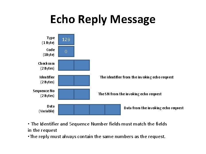 Echo Reply Message Type (1 Byte) 129 Code (1 Byte) 0 Checksum (2 Bytes)