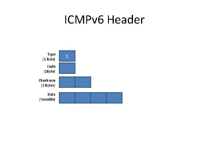 ICMPv 6 Header Type (1 Byte) Code (1 Byte) Checksum (2 Bytes) Data (Variable)