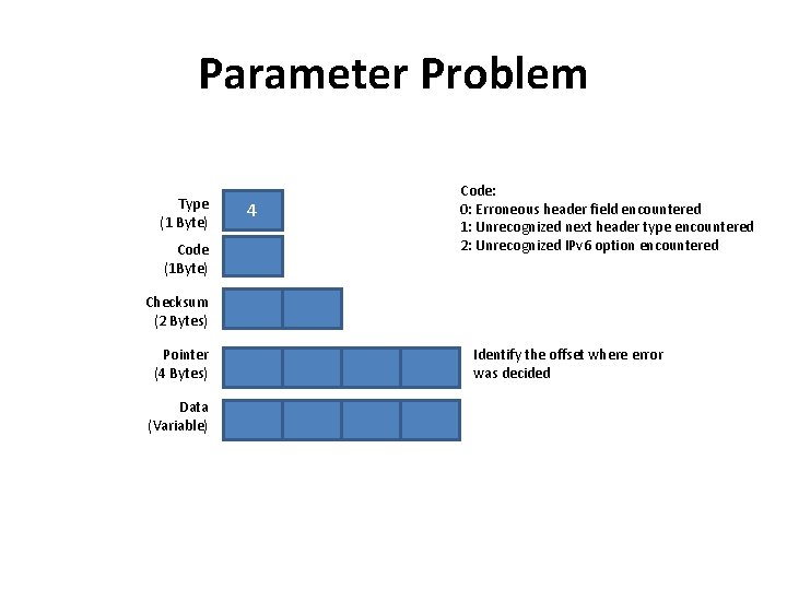 Parameter Problem Type (1 Byte) Code (1 Byte) 4 Code: 0: Erroneous header field