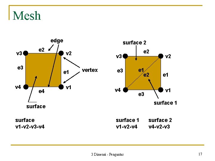 Mesh edge v 3 e 2 e 3 v 4 surface 2 v 2